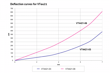 The deflection curve for the spring isolator VT4421 from Vibratec