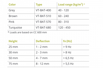 Floor-System-VT-BAT-characteristics