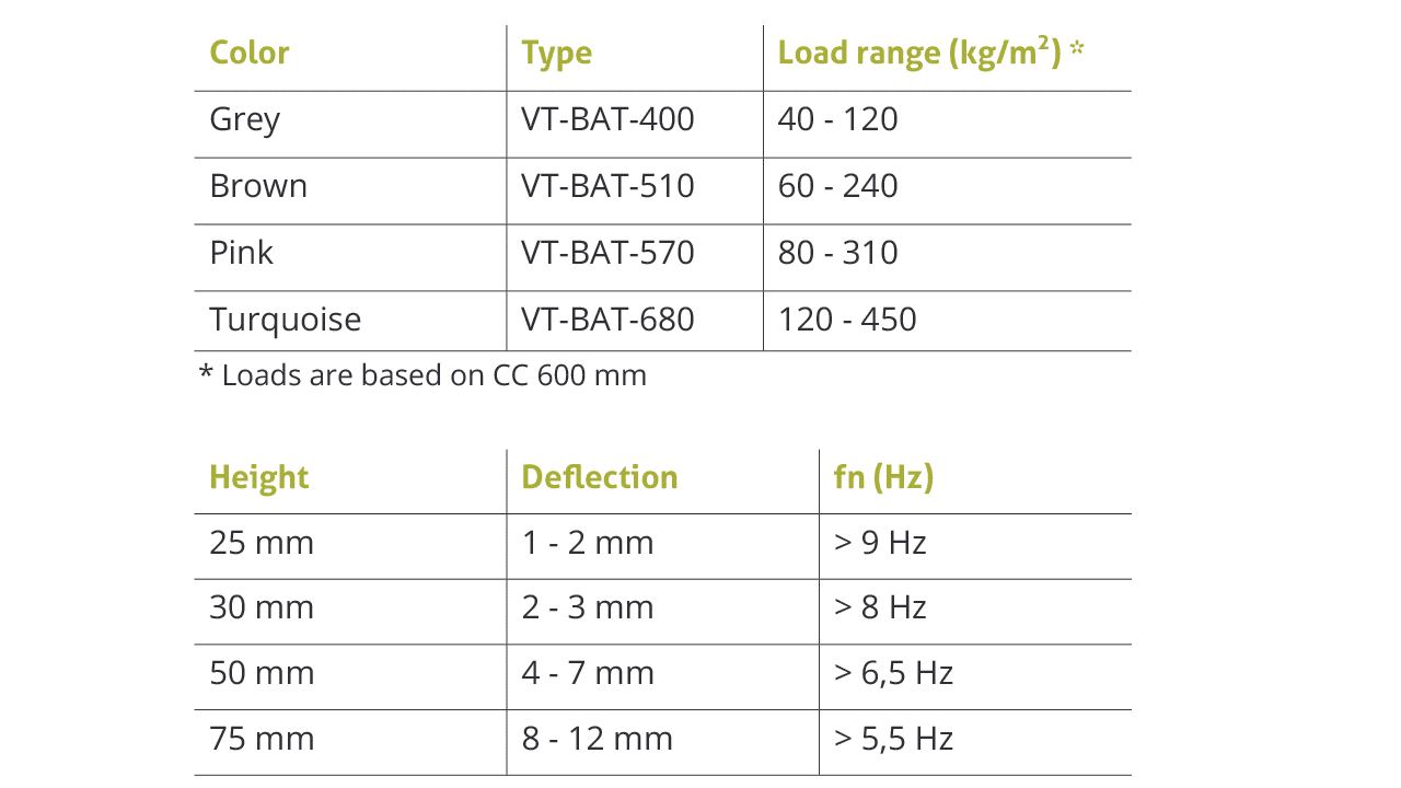 Floor-System-VT-BAT-characteristics